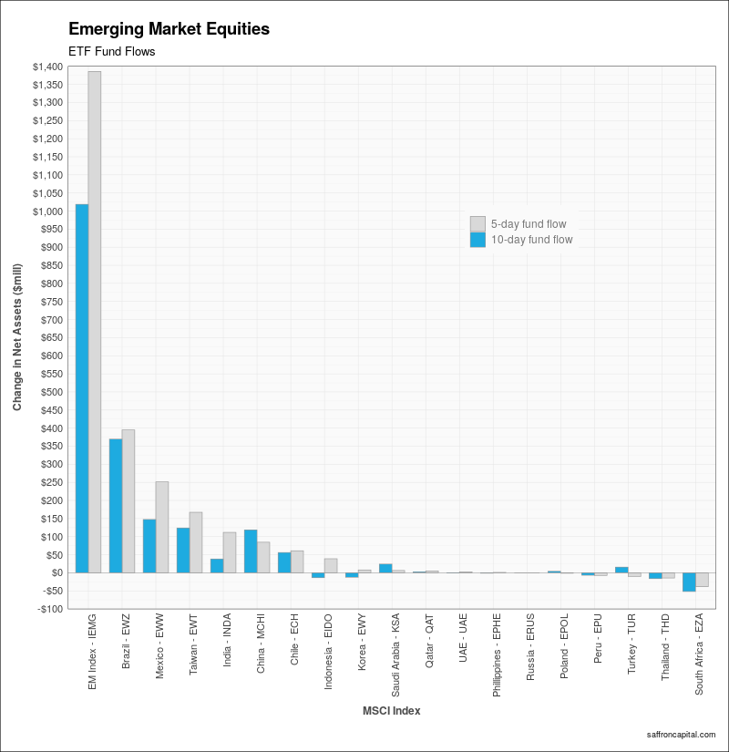 ETF Fund Flows Emerging Markets | Saffron Capital