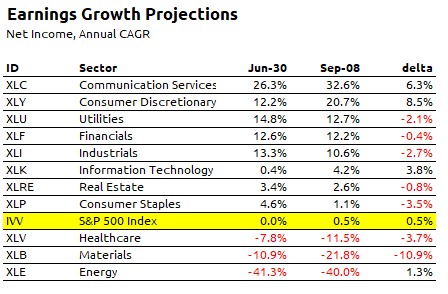 3Q.2023 Earnings S&P 500 Index