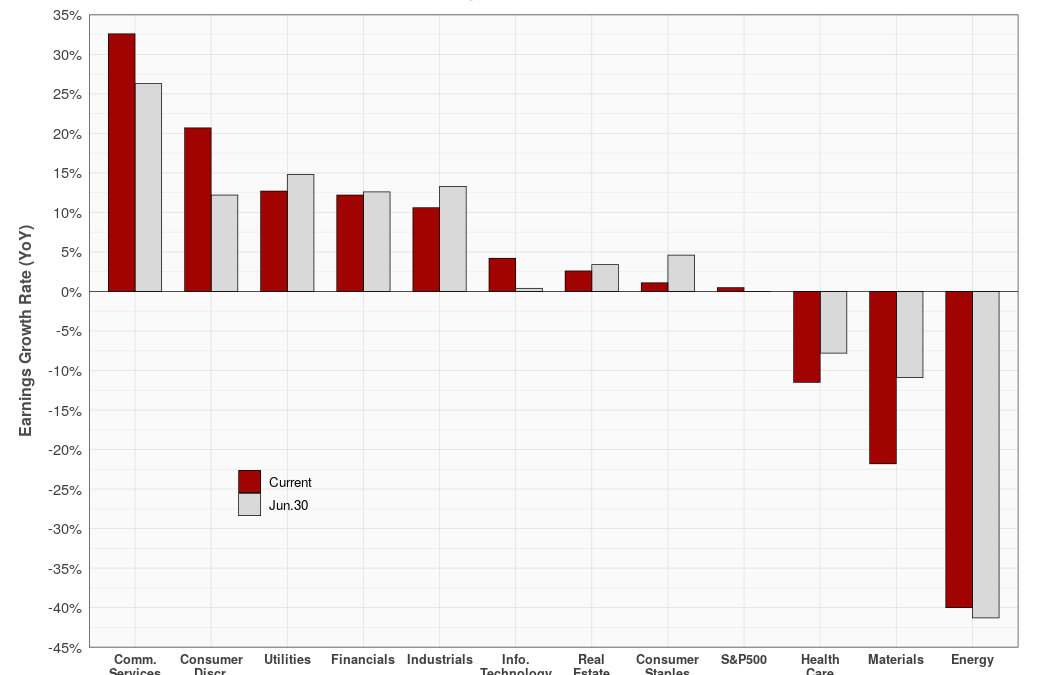 3Q.2023 earnings estimates by sector S&P 500