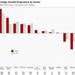 3Q.2023 earnings estimates by sector S&P 500