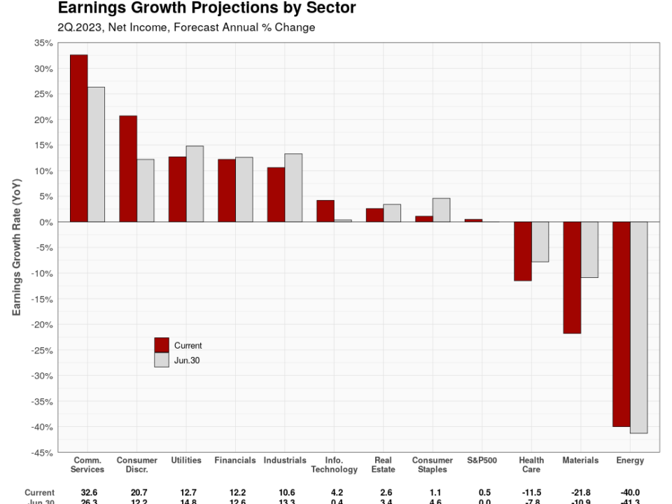 3Q.2023 earnings estimates by sector S&P 500