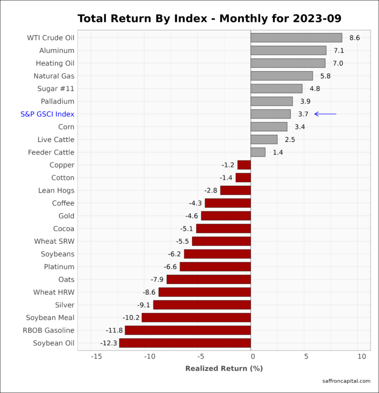 Commodity Returns MTD 2023-09 | Saffron Capital