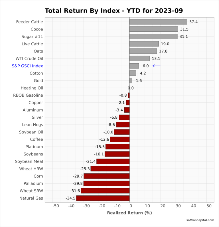 Commodity Returns YTD 2023-09 | Saffron Capital