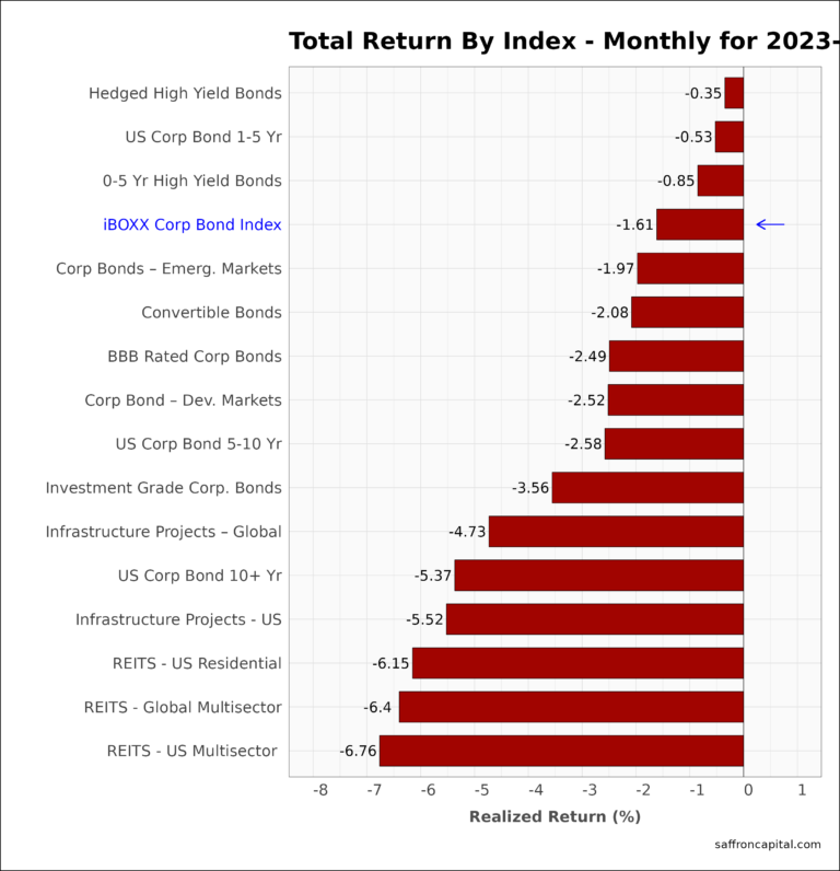 Corporate Bond Returns MTD 2023-09 | Saffron Capital