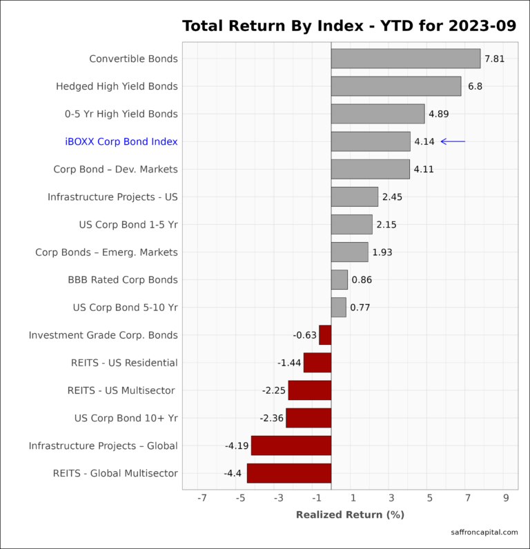 Corporate Bond Returns YTD 2023-09 | Saffron Capital LLC