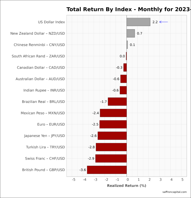 Currency Returns MTD 2023-09 | Saffron Capital