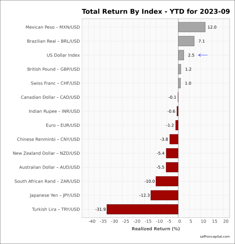 Currency Returns YTD 2023-09 | Saffron Capital