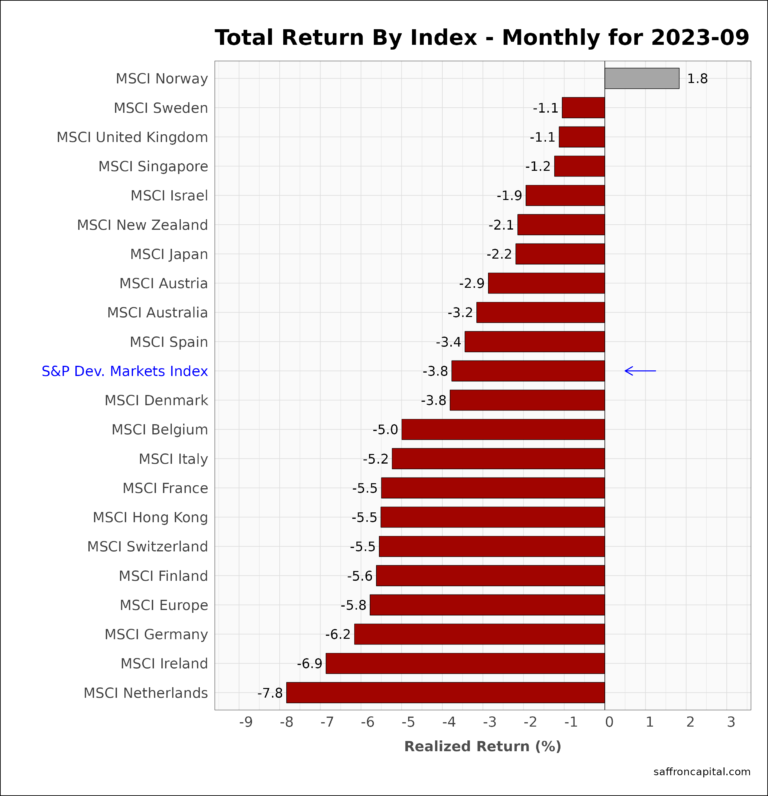 Developed market equity Returns MTD 2023-09 | Saffron Capital