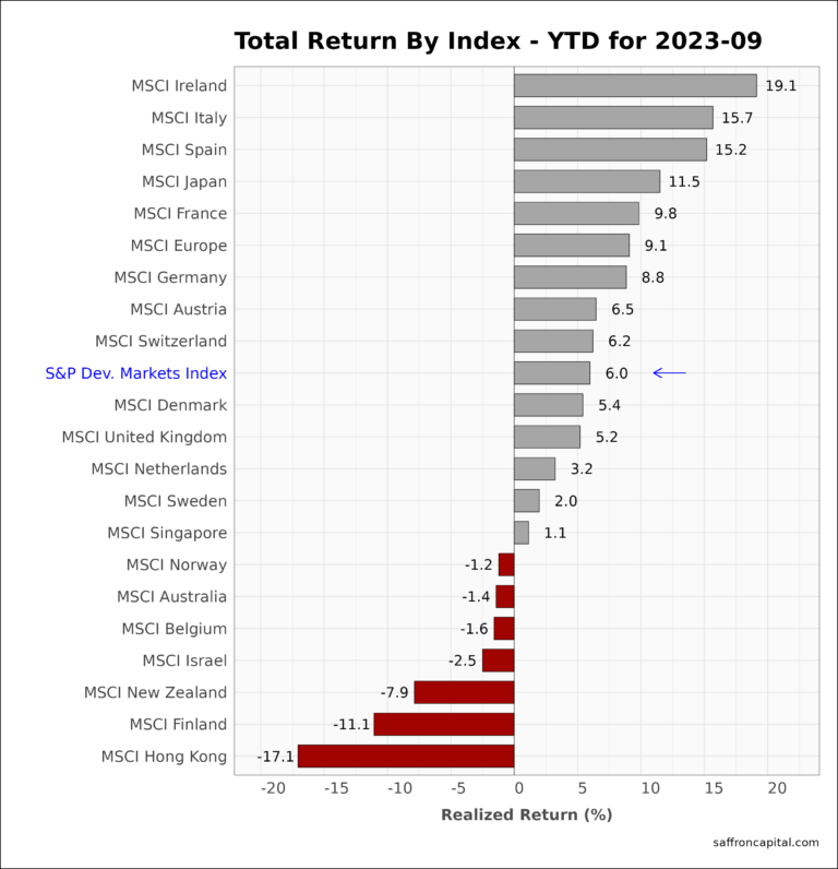 Developed market equity Returns YTD 2023-09 | Saffron Capital