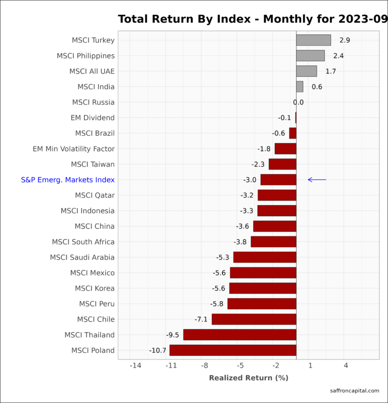 Emerging market Equity Returns YTD 2023-09 | Saffron Capital