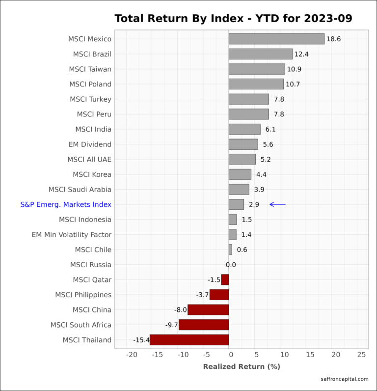 Emerging Market Returns YTD 2023-09 | Saffron Capital