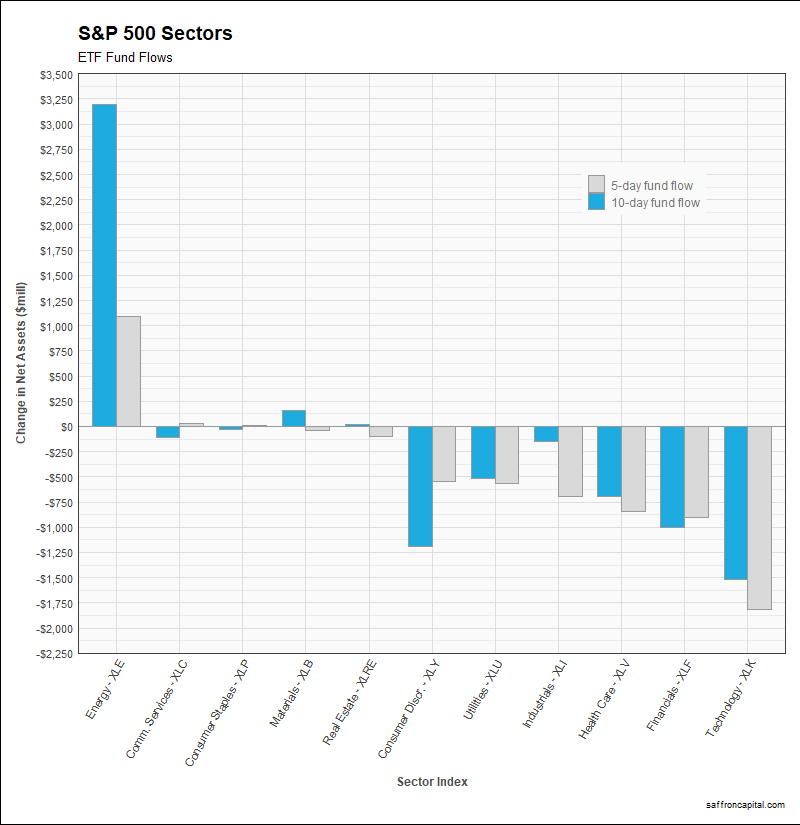 ETF Fund Flows S&P 500 Sectors