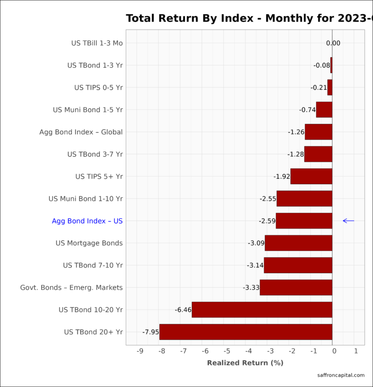 Government Bond Returns MTD 2023-09 | Saffron Capital