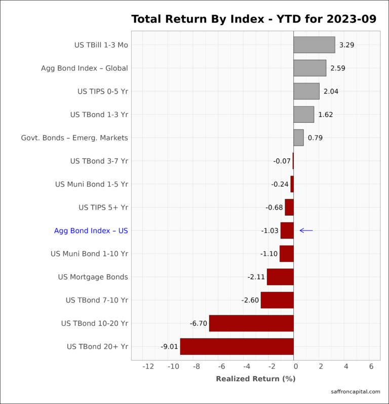 Government Bond returns YTD 2023-09 | Saffron Capital