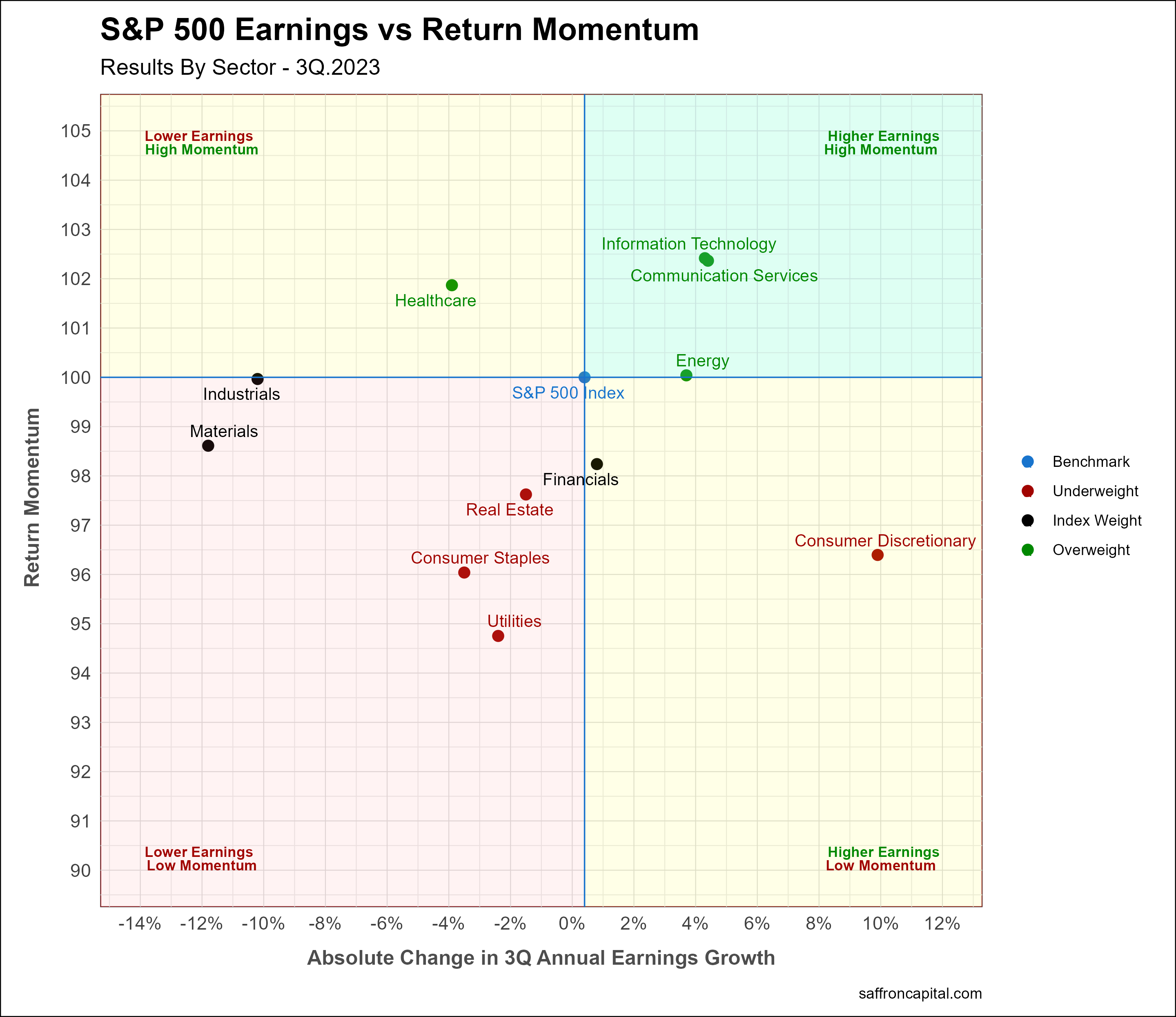 3Q Earnings Update - S&P 500 | Saffron Capital | Investment Advisor