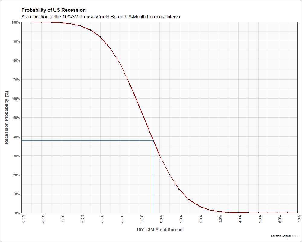 Probability of Recession Using Treasury Bond Spreads