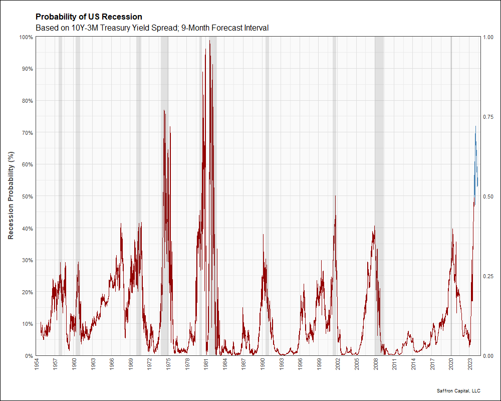 Probability of Recession Using Treasury Bond Spreads