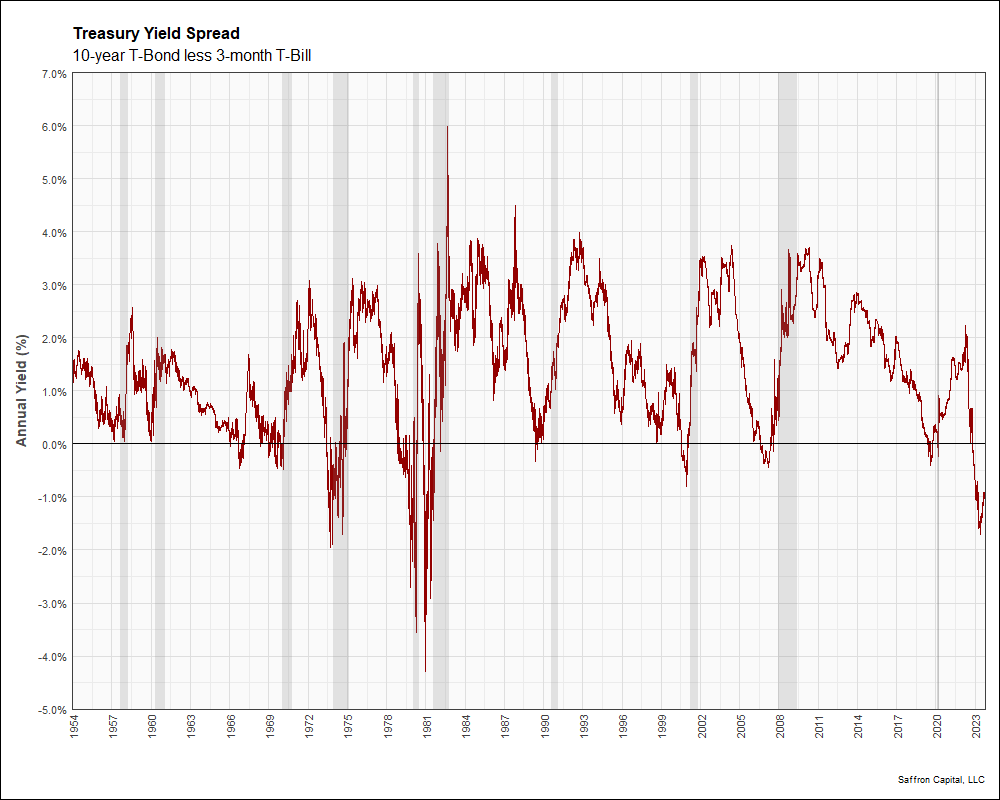 Probability of Recession Using Treasury Bond Spreads