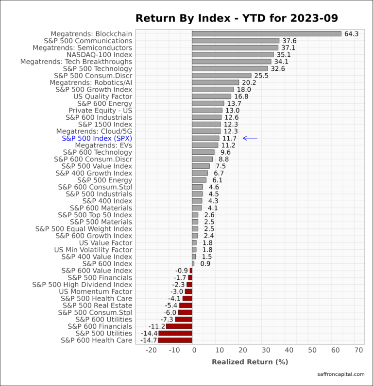 US Equity Returns YTD 2023-09 | Saffron Capital