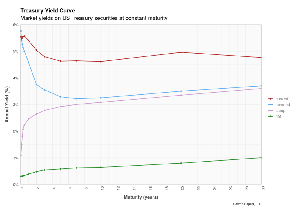 Different Yield Curves