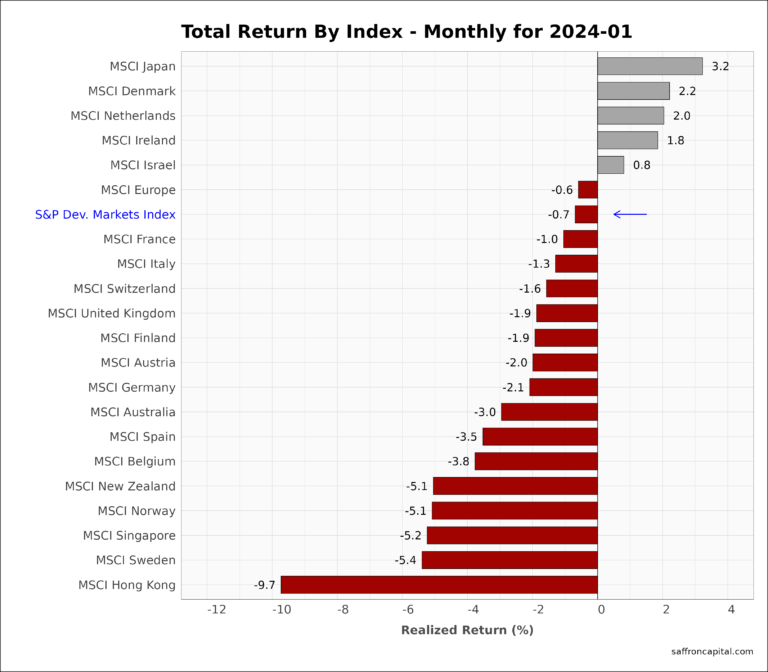 Developed Market Equity Returns January 2024 Saffron Capital