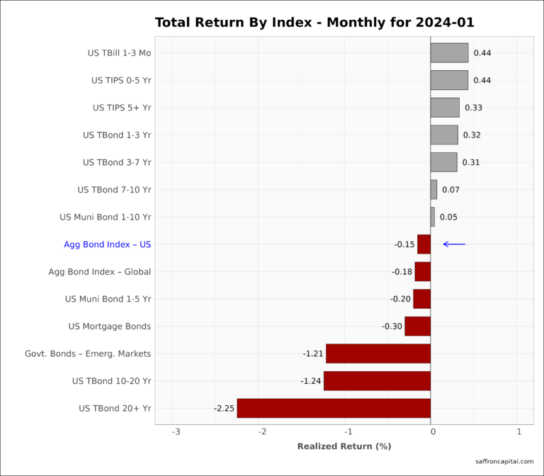 Government Bond Returns January 2024 | Saffron Capital