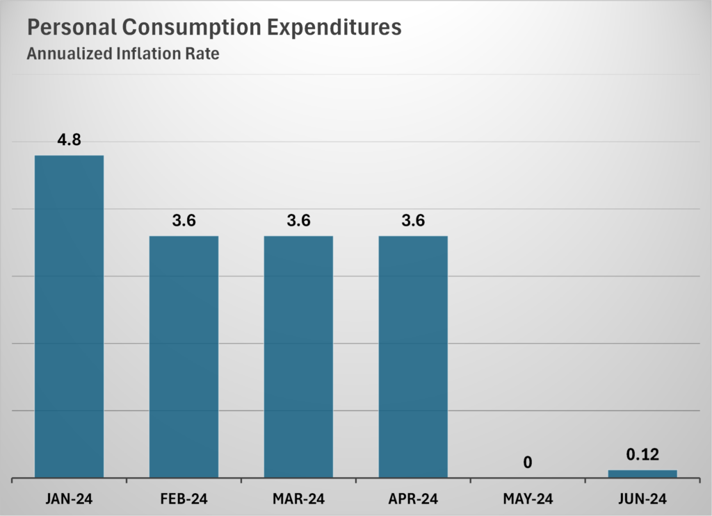 Personal consumption expenditures 2024