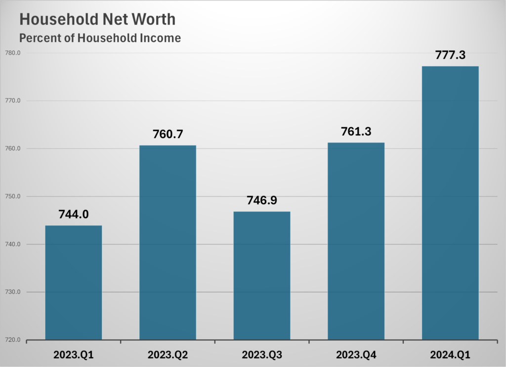 Household Net Worth 2024