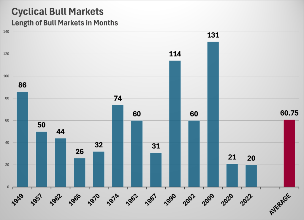 Duration of prior bull markets USA Outlook