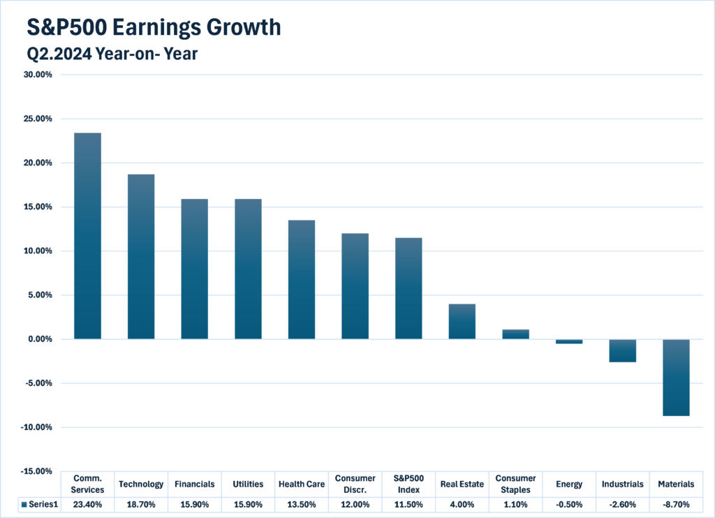 S&P500 Earnings Growth 2Q.2024 Outlook