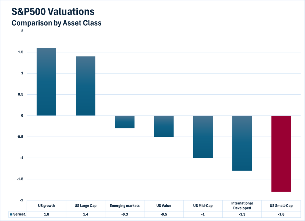 Valuation Outlook