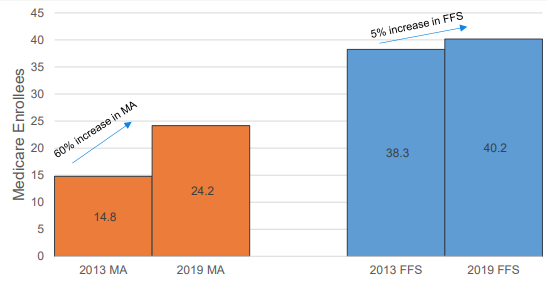 Medicare enrollment over time