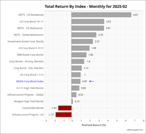 Corporate bonds MTD February returns 2025