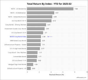 Corp bonds YTD February returns 2025