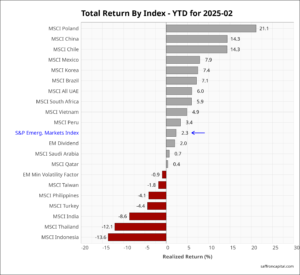 EM Equities February returns 2025