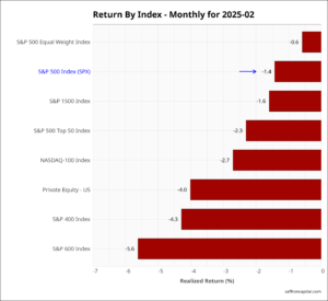 US equities February returns 2025