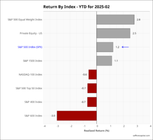 US equities February returns 2025