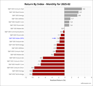 US equities February returns 2025