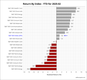 US equities February returns 2025