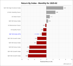 US equities February returns 2025