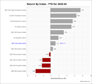 US equities February returns 2025