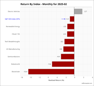 US equities February returns 2025