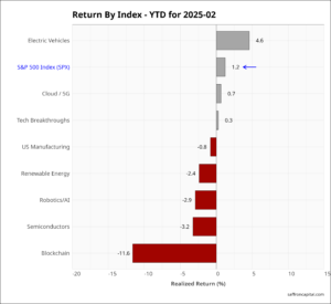 US equities February returns 2025