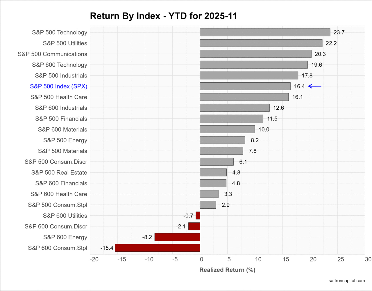 November 2025 Returns and Asset Performance - Saffron Capital