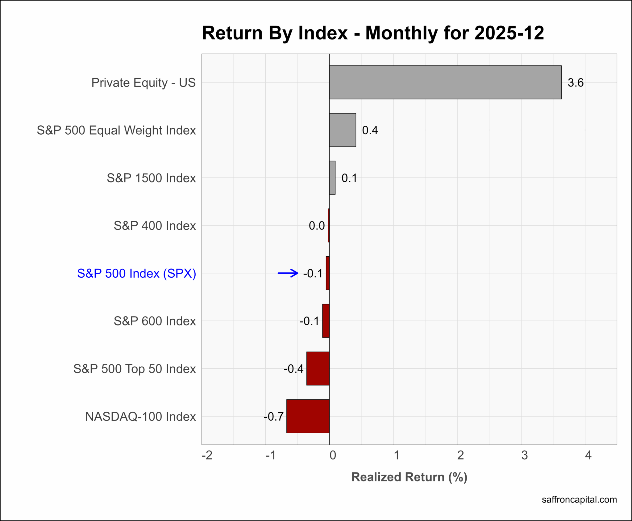 December 2025 Returns and Asset Performance - Saffron Capital