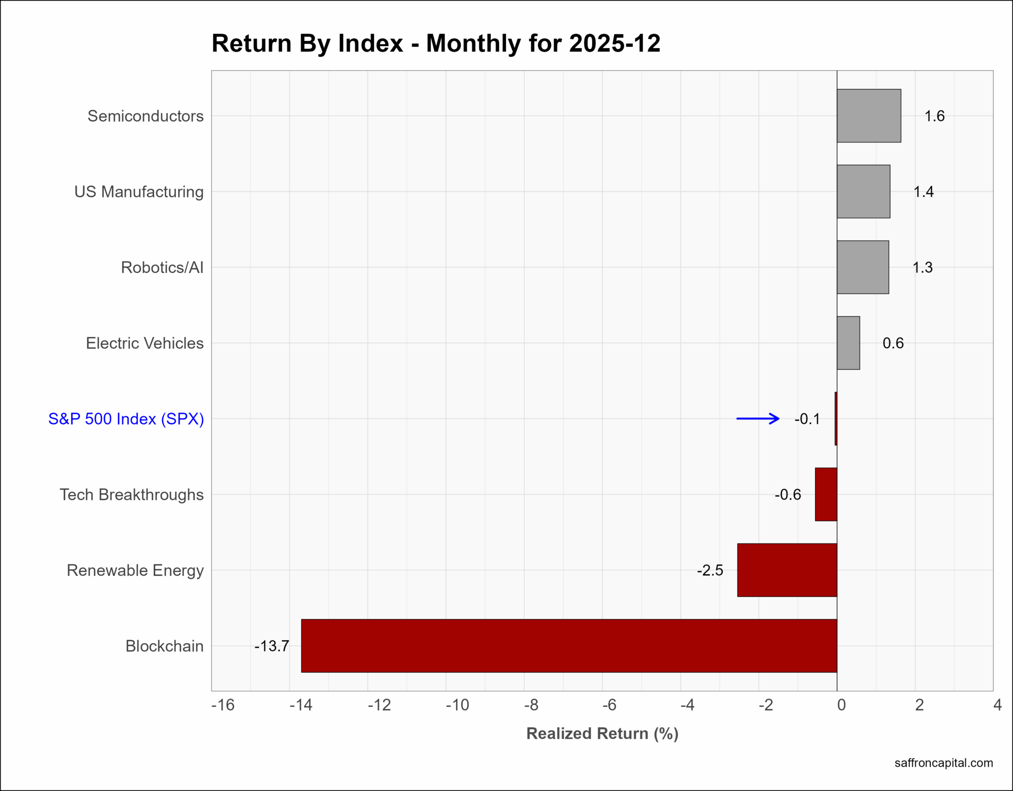 December 2025 Returns and Asset Performance - Saffron Capital