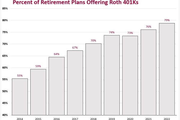 Roth 401K